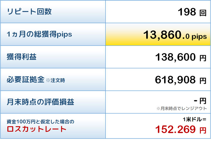 敢闘賞トラリピの結果