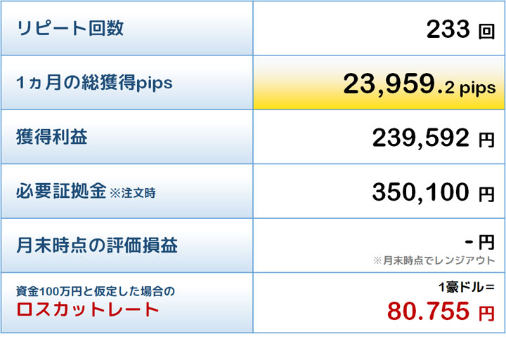 敢闘賞トラリピの結果