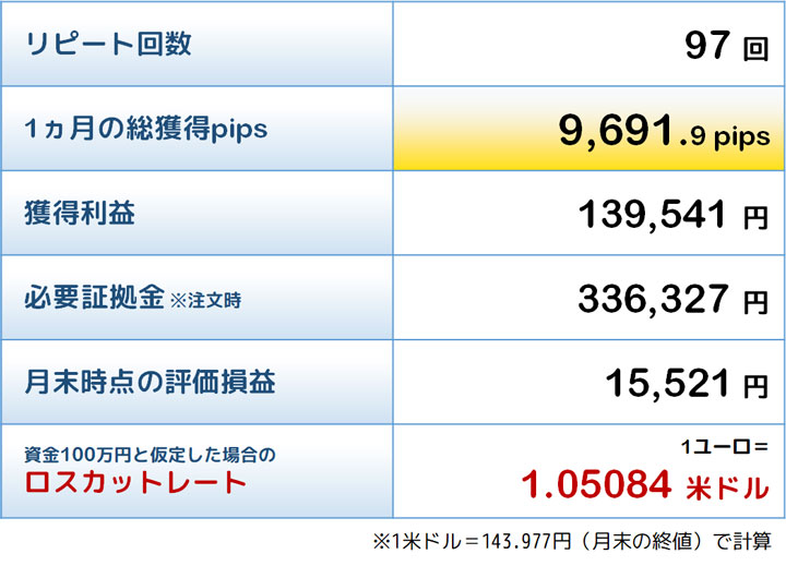 敢闘賞トラリピの結果