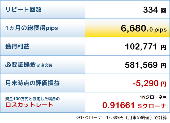 敢闘賞トラリピの結果