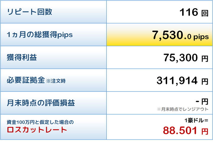 敢闘賞トラリピの結果