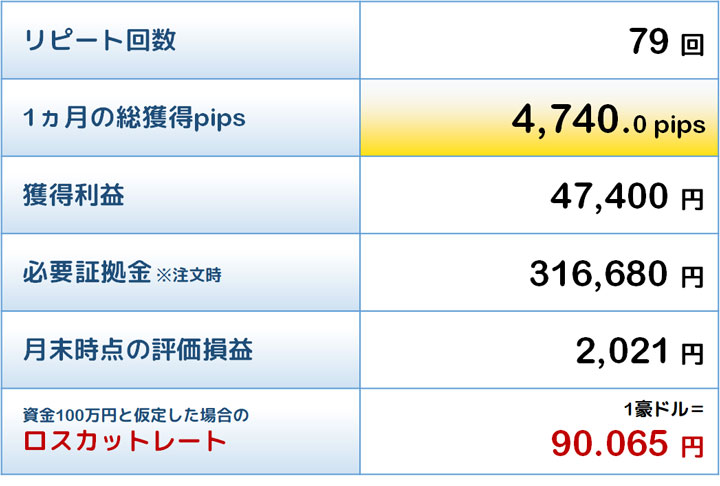 敢闘賞トラリピの結果