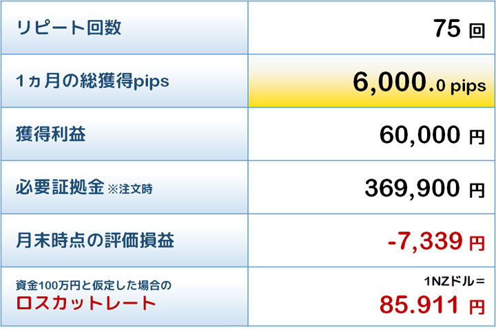 敢闘賞トラリピの結果