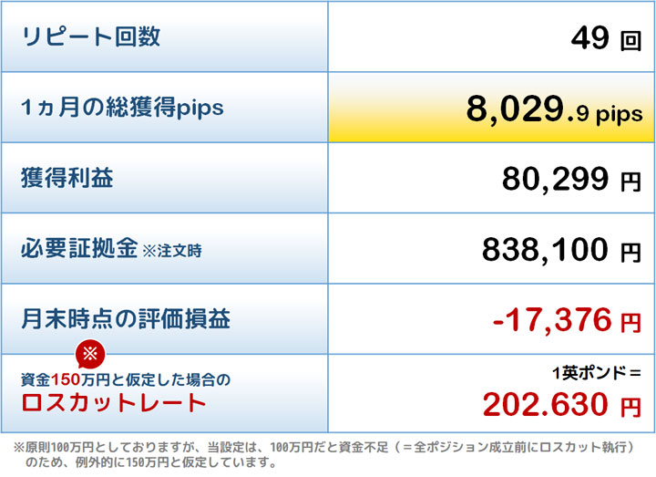 敢闘賞トラリピの結果