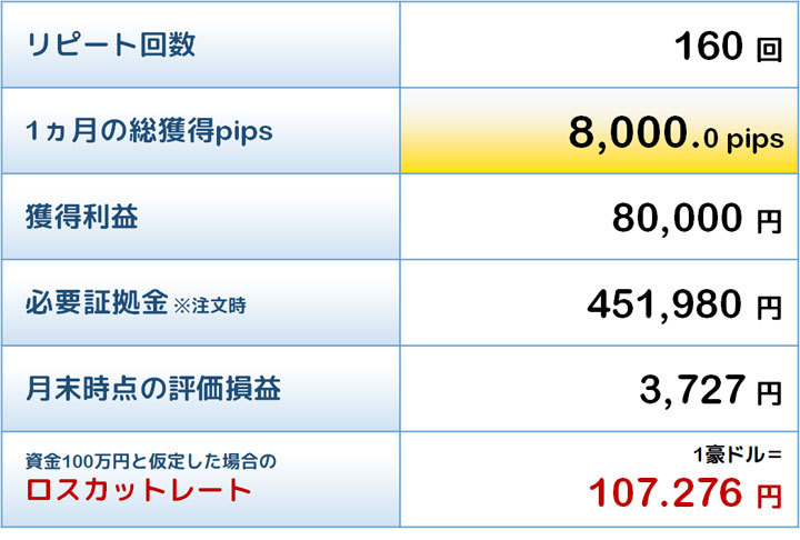 敢闘賞トラリピの結果