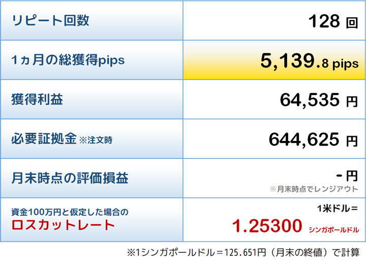 敢闘賞トラリピの結果
