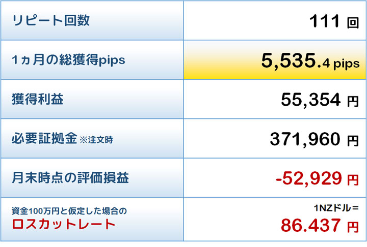敢闘賞トラリピの結果