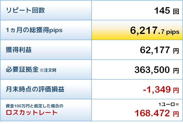 敢闘賞トラリピの結果