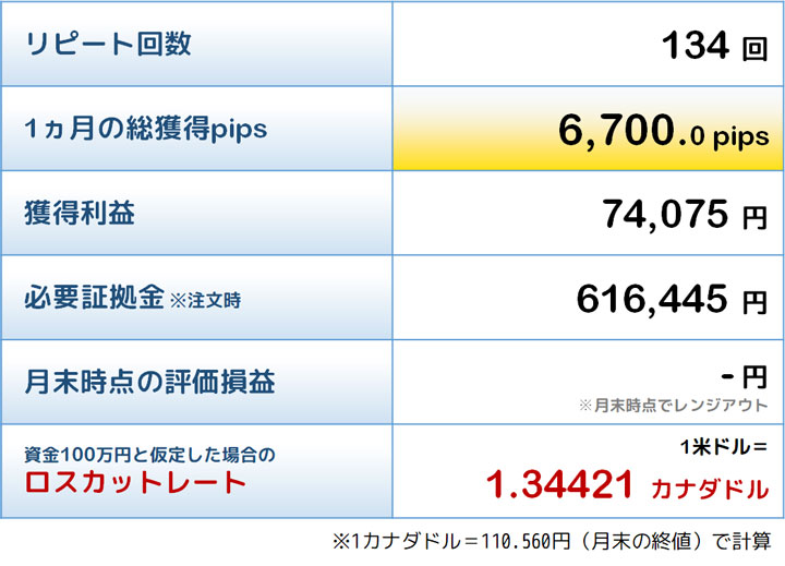 敢闘賞トラリピの結果