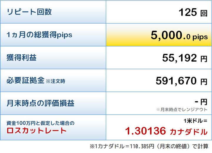 最優秀トラリピの結果