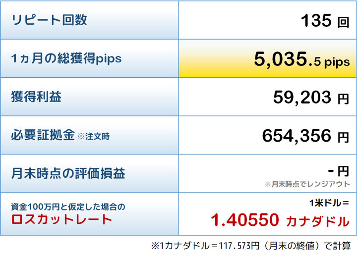 最優秀トラリピの結果