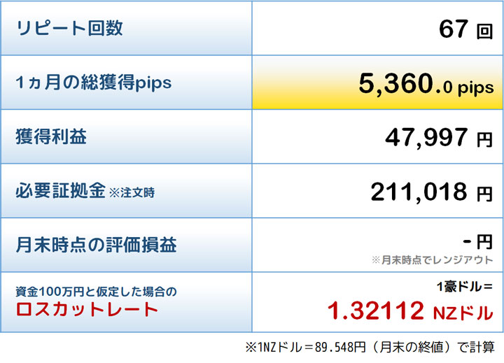 最優秀トラリピの結果