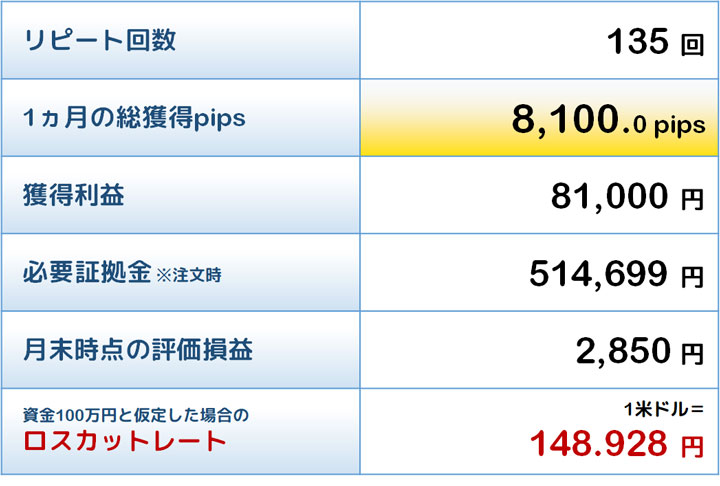 最優秀トラリピの結果