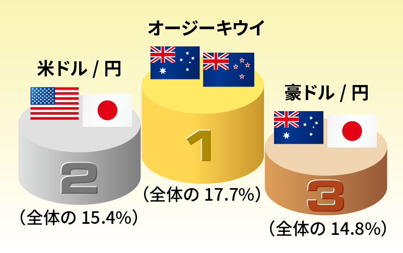 獲得pipsトップ3