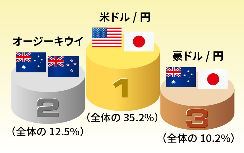 獲得pipsトップ3