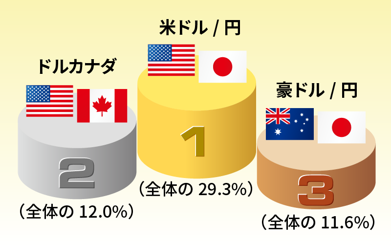 獲得pipsトップ3