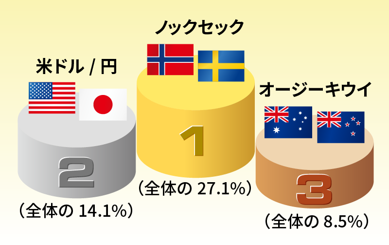 獲得pipsトップ3
