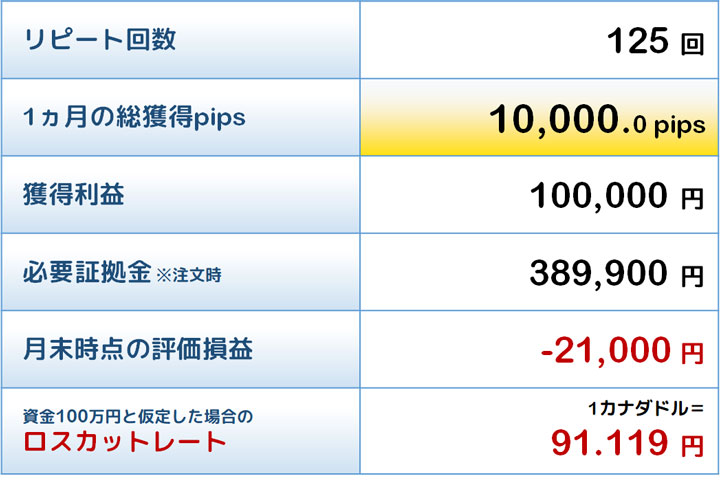 殊勲賞トラリピの結果