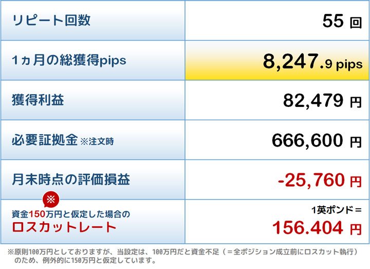 殊勲賞トラリピの結果