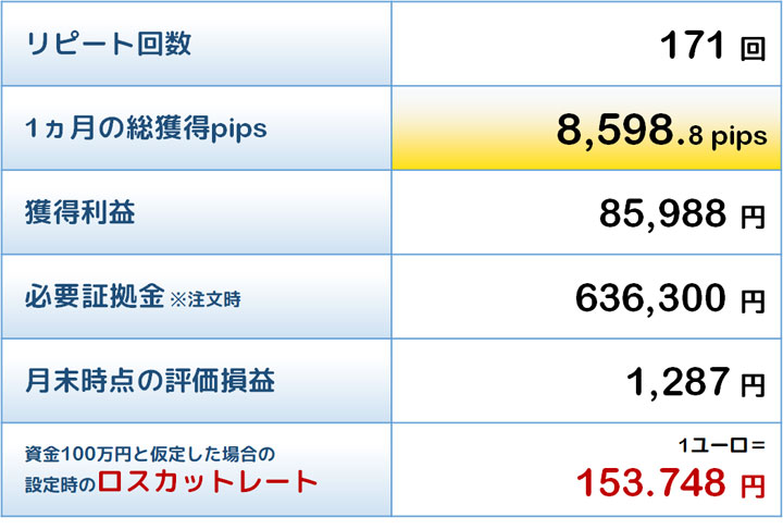 殊勲賞トラリピの結果