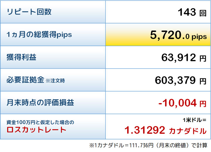 殊勲賞トラリピの結果