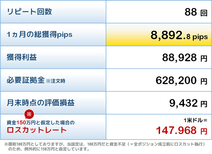 殊勲賞トラリピの結果