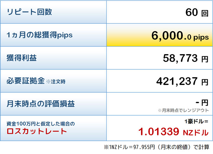 殊勲賞トラリピの結果