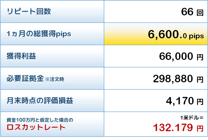 殊勲賞トラリピの結果