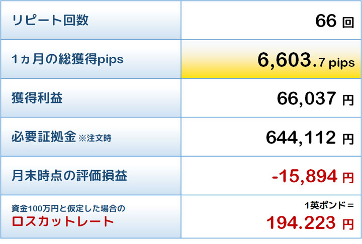 殊勲賞トラリピの結果
