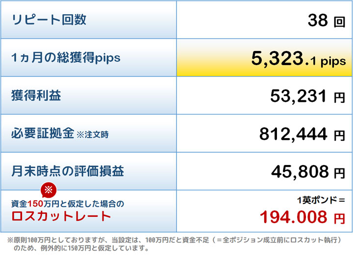 殊勲賞トラリピの結果
