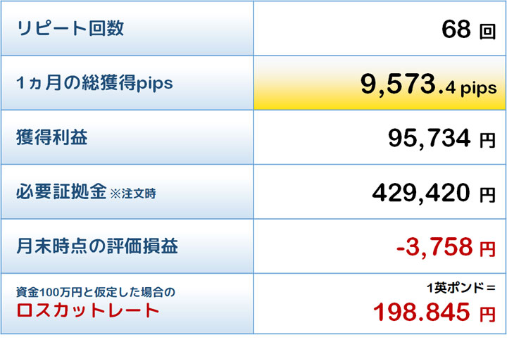 殊勲賞トラリピの結果