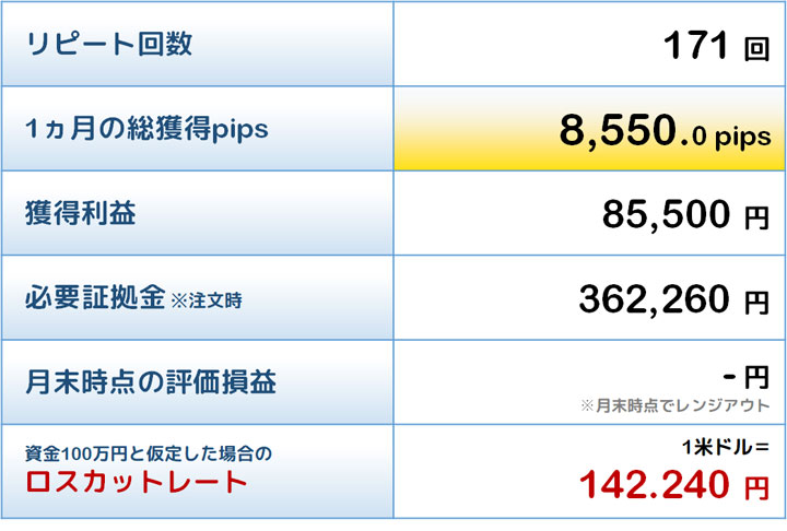 殊勲賞トラリピの結果