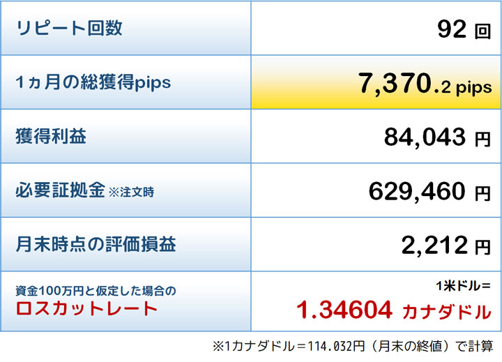 殊勲賞トラリピの結果
