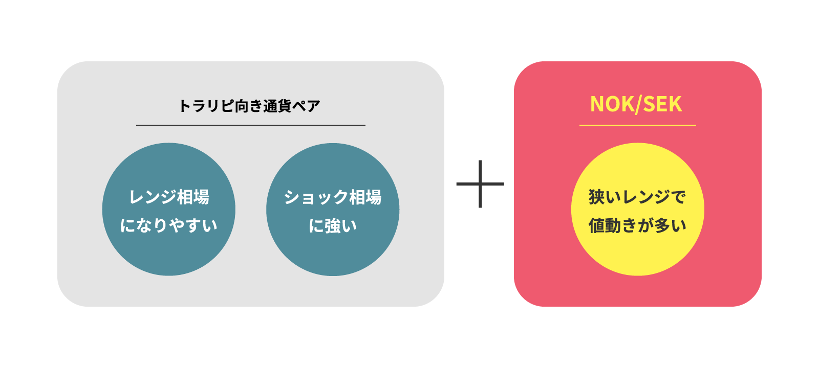 トラリピ向き通貨ペア+NOK/SEK