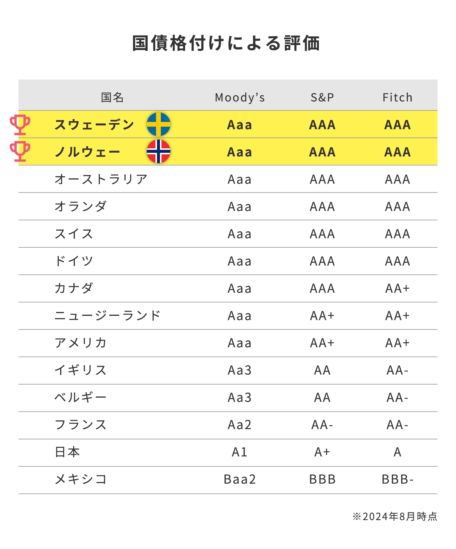 国債格付けによる評価