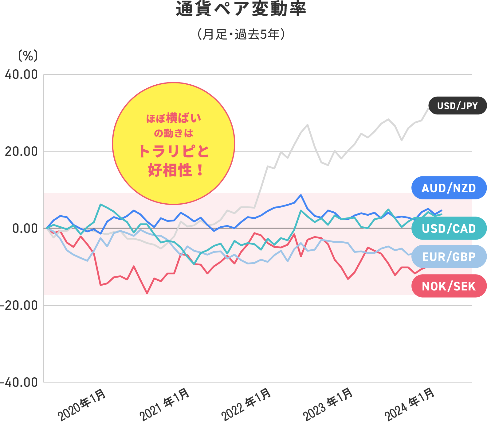 通貨ペア変動率(月足・過去5年)