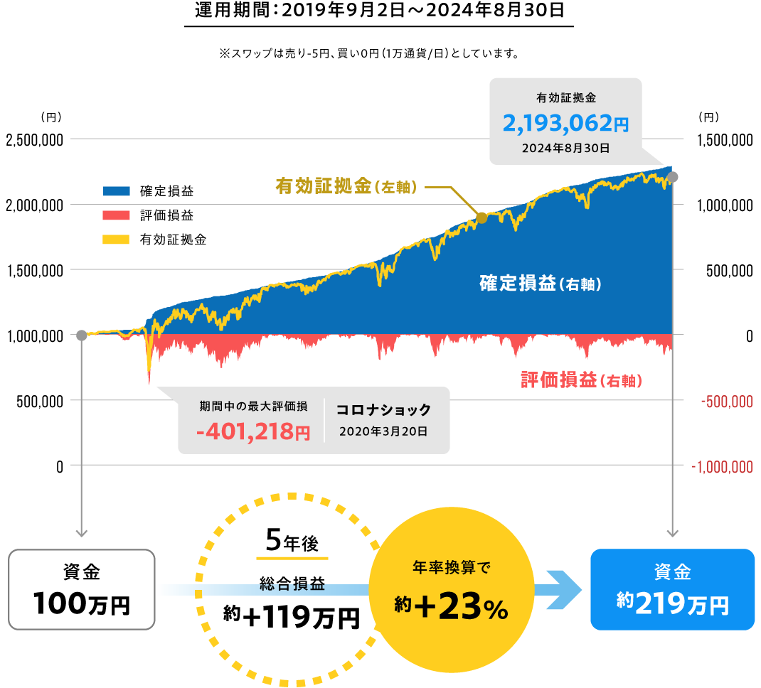 運用期間:2019年9月2日~2024年8月30日 ※スワップは売り-5円、買い0円(1万通貨/日)としています